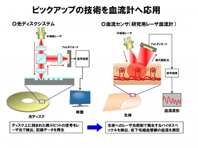 パイオニアの技術-ピックアップの技術を血流計へ応用