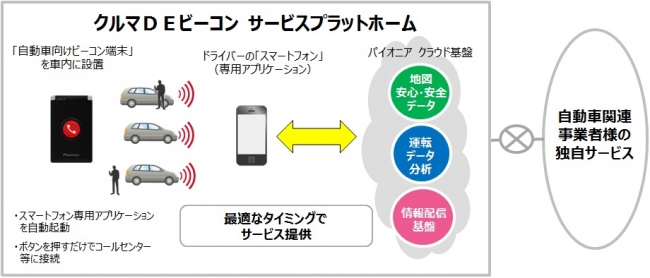 クルマDEビーコン サービスプラットホーム