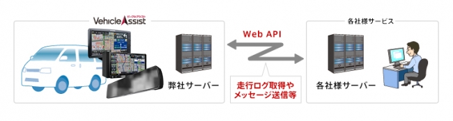 「ビークルアシスト」用“WEB APIサービス”使用イメージ