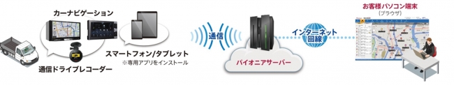 クラウド型運行管理サービス「ビークルアシスト」