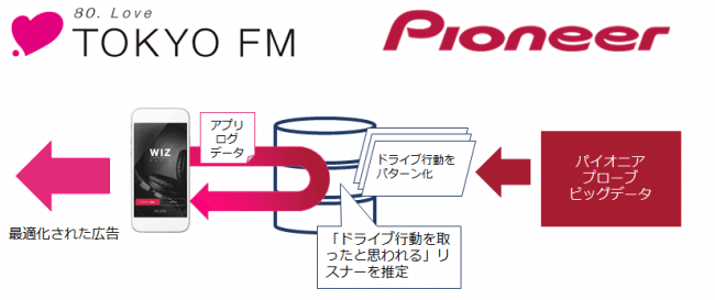 ドライブ行動特化型デジタル音声広告 概要