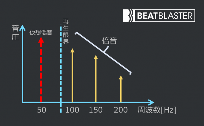 パイオニア「BEAT BLASTER」の処理イメージ