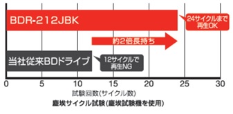 塵埃サイクル試験