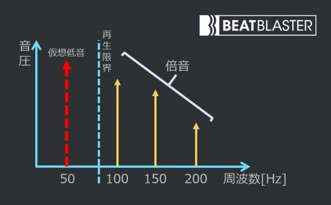 【BEAT BLASTERの処理イメージ】