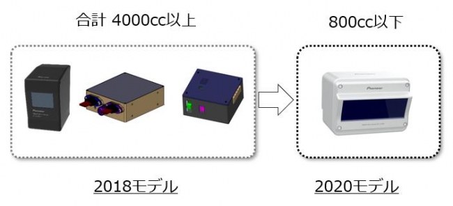 【“2018モデル”比 5分の1以下の小型化を実現】