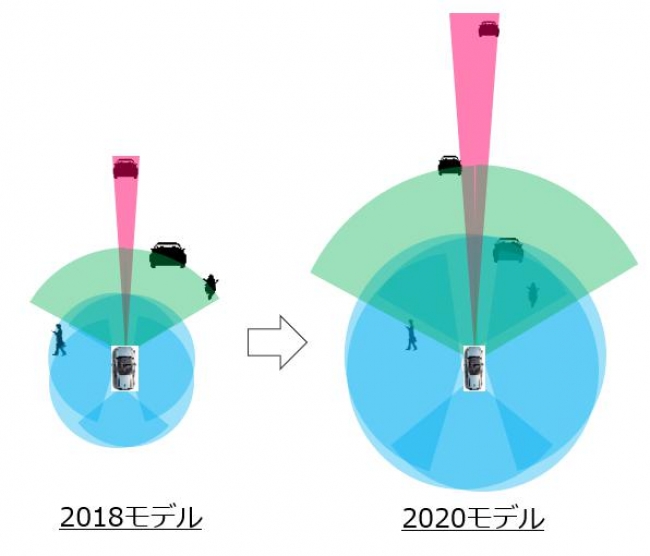 【“2018モデル”比1.5～2倍の計測可能距離を実現】