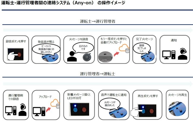 図2 ジョルダンの通信技術とパイオニアの音声通話システム「Any-on」を活用した運転士・運行管理者間の連絡システム