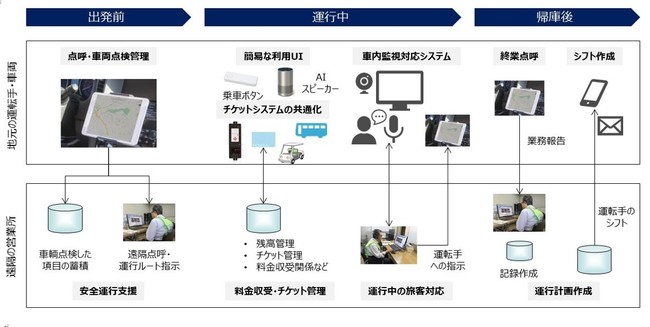  図1　IoT技術等を用いた遠隔からの支援体制の全体像