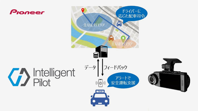 「Intelligent Pilot」と通信ドライブレコーダーなどを活用した「タクシーの安全運転支援と配車司令実証」イメージ