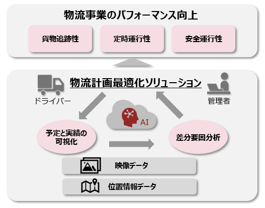 【輸送計画と実績を可視化・分析し、差分を最小にする最適化ソリューション】