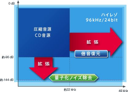 周波数帯域拡張と量子化ビット深度拡張イメージ