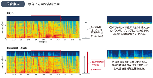 倍音復元技術