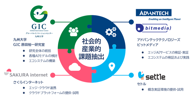 産業・社会課題解決に向けた産学連携モデル