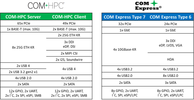 図2： COM-HPCのIO構成と従来のCOM Express Type7のIO構成