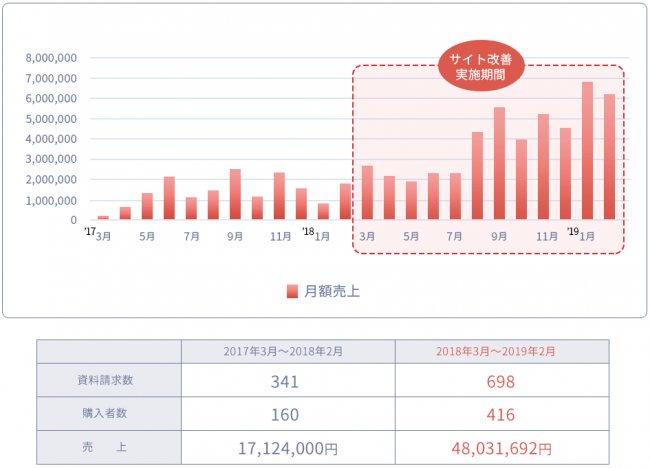 ▲BtoC向け商材をオンラインショップや店頭で販売されている会社様の事例