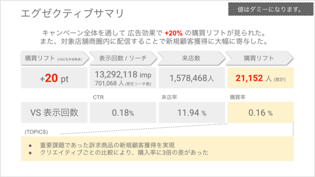 レポーティング例①エグゼクティブサマリ