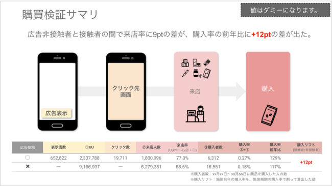 レポーティング例②購買検証サマリ