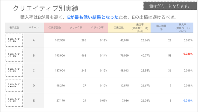 レポーティング例③クリエイティブ別実績