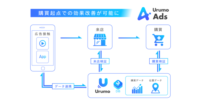 Urumo Ads図