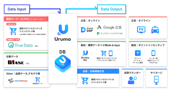 『Urumo OMO』 サービス概要