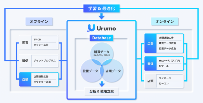 『Urumo OMO』コンセプトマップ