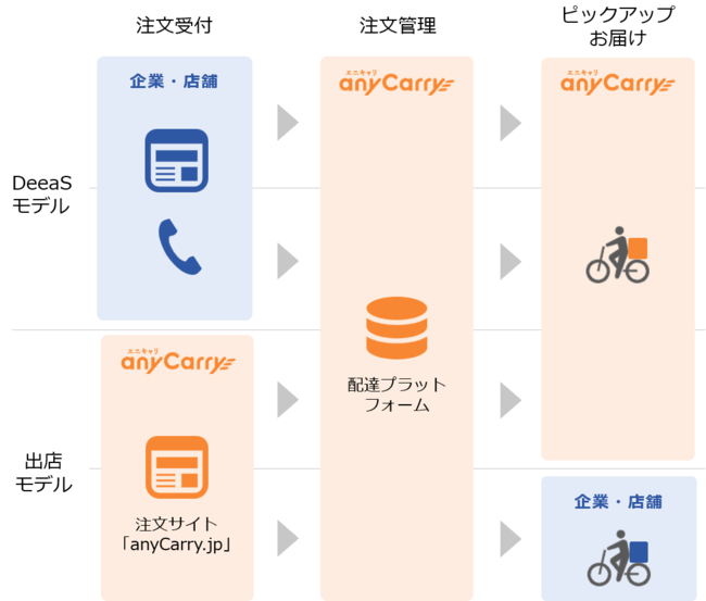 主なサービスモデル図（その他多様な組み合わせに対応します）