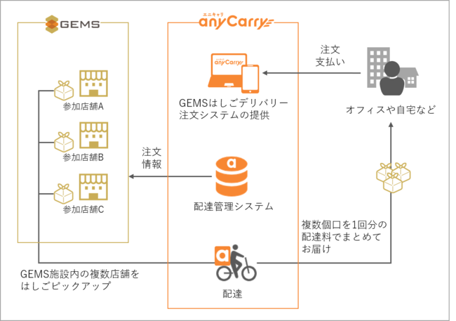 GEMSはしごデリバリーの概要図