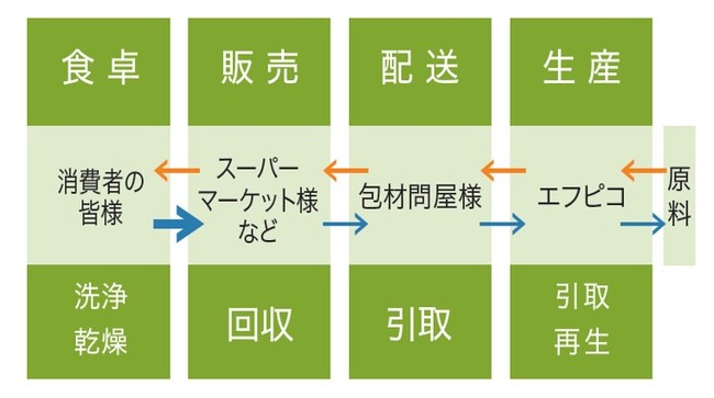 エフピコ方式リサイクル