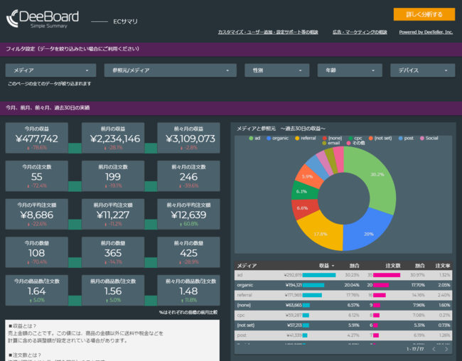 ECサマリ｜アクセス解析レポート「ディーボード for EC」