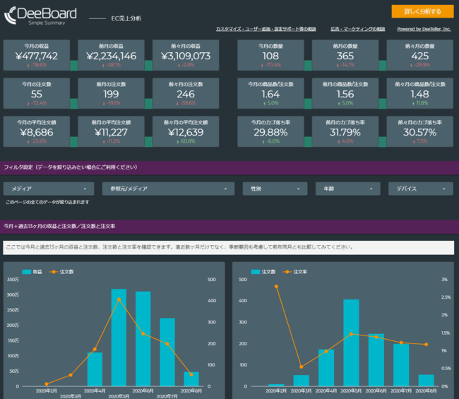 EC売上分析｜アクセス解析レポート「ディーボード for EC」