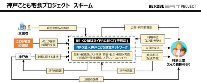 神戸こども宅食プロジェクトの実施イメージ