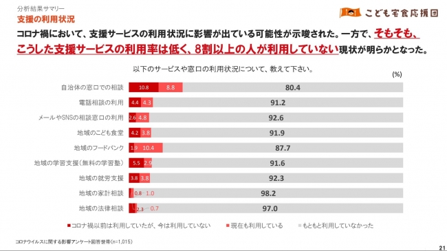 一般社団法人こども宅食応援団「新型コロナウイルスの影響に関するアンケート」より