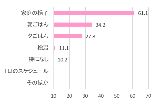 保育園連絡帳の記入、一番苦労するのは？