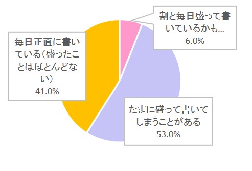 食事欄の記入を盛ってしまったことはありますか？