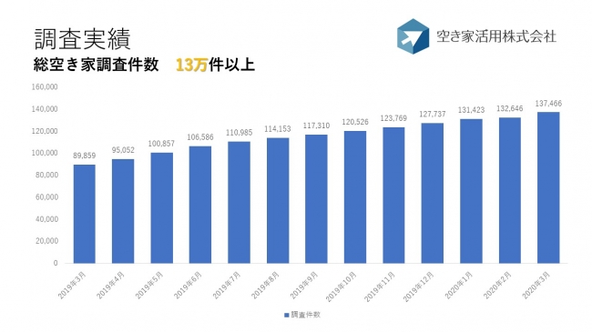 2020年に入り総空き家調査件数が13万戸突破