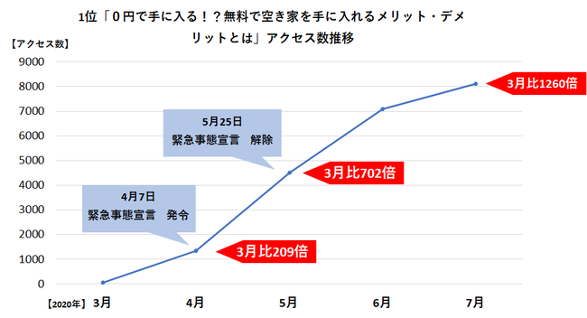 0円で手に入る空き家はダントツの人気記事