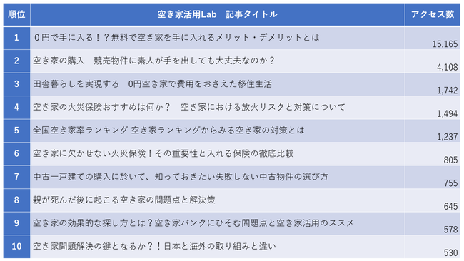 空き家活用Lab2021年1月PVランキングトップ10