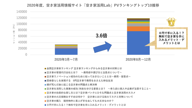 2020年ＰＶランキング1位となった「０円で手に入る！？無料で空き家を手に入れるメリット・デメリットとは」がアクセスをけん引