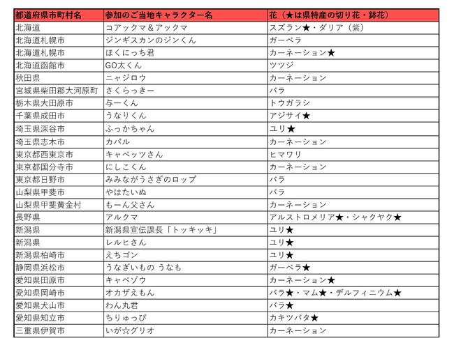 投稿参加のご当地キャラクター×県の特産花（他）一覧