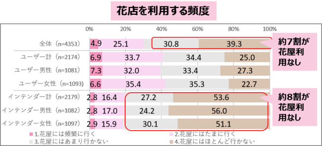 調査結果④