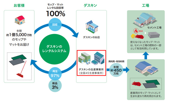 ダスキンのレンタル循環システム