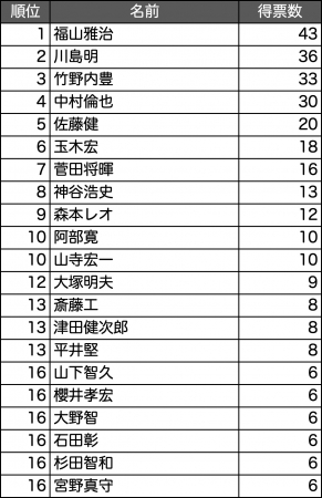 図１：声が好きな男性有名人（総合：1000人）