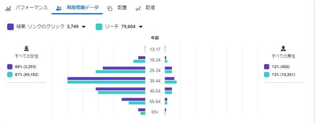 図２　クリック者属性