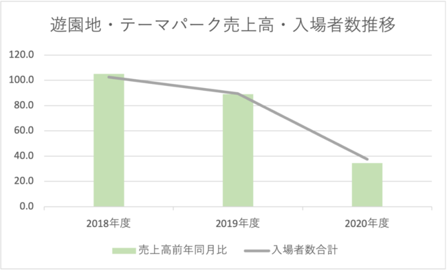 （経産省特定サービス産業動態統計調査を元にアソビュー株式会社にて作成）