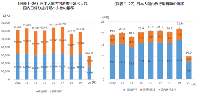 （出典：令和3年版観光白書）