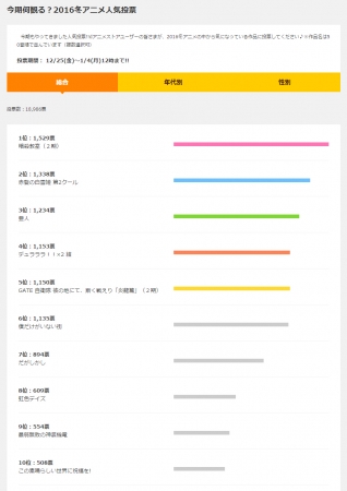 今期何観る？2016冬アニメ人気投票｜dアニメストア