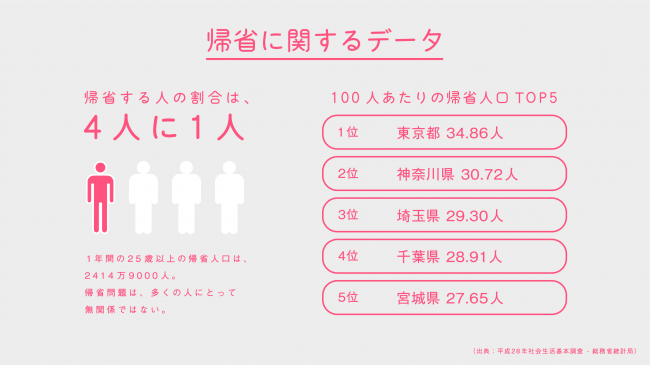 帰省人口は25歳以上人口の25％に及ぶ