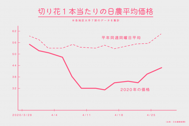 花の価格破綻によって、売れ残った花が 日々大量に廃棄されている。