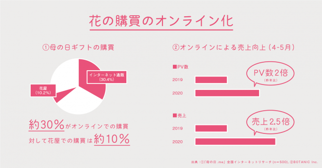 出典：①「母の日.me」全国インターネットリサーチ（n=500）、②BOTANIC Inc,