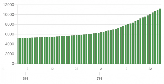 東京都　累計陽性者数